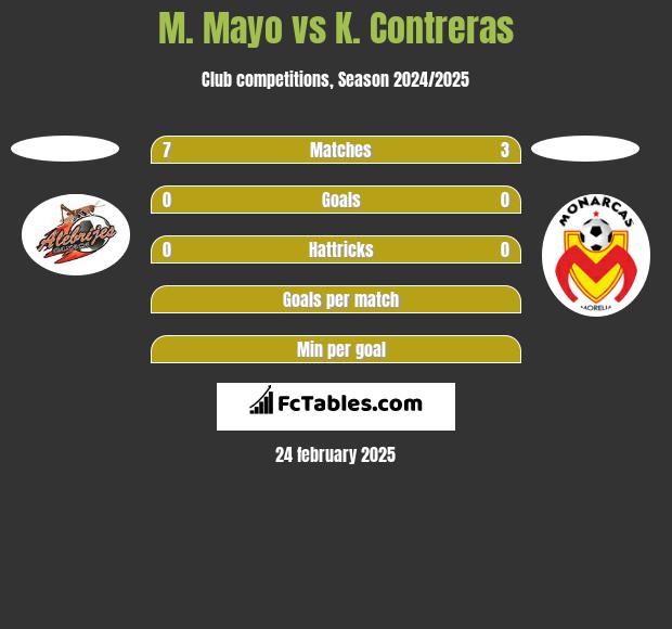 M. Mayo vs K. Contreras h2h player stats