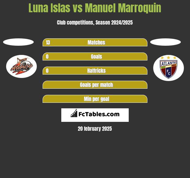 Luna Islas vs Manuel Marroquin h2h player stats