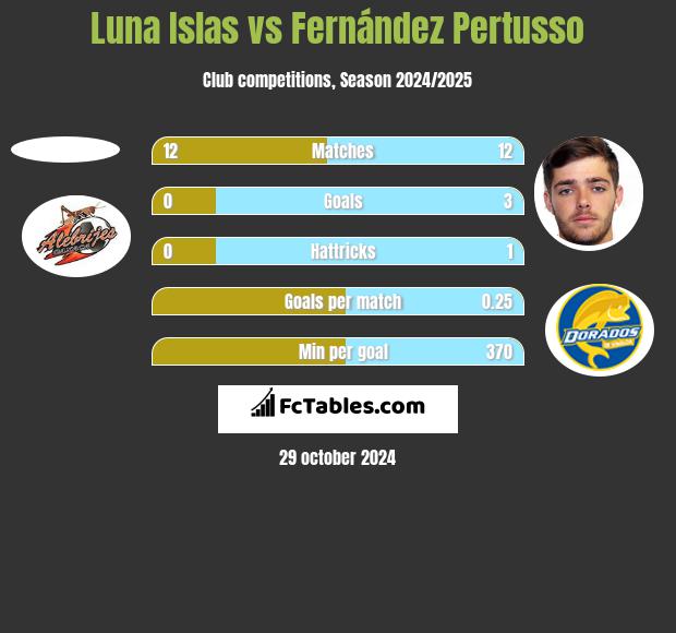 Luna Islas vs Fernández Pertusso h2h player stats