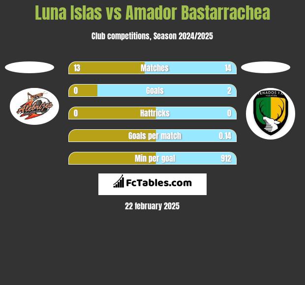 Luna Islas vs Amador Bastarrachea h2h player stats