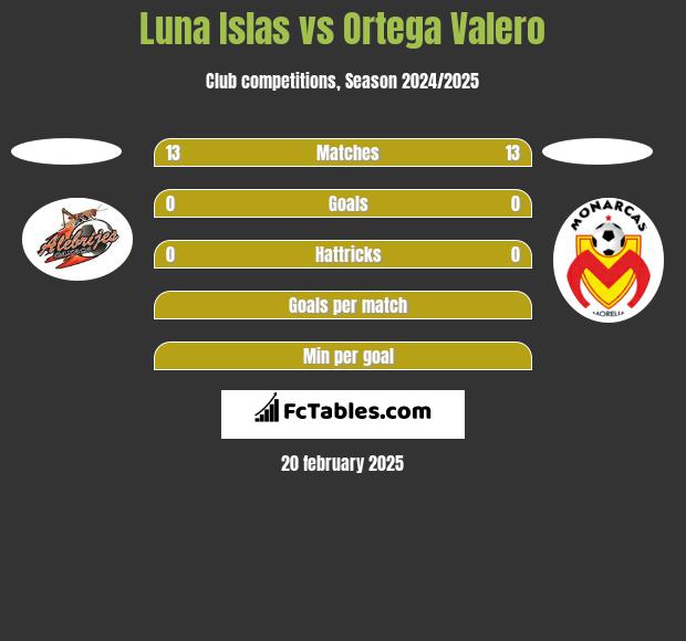 Luna Islas vs Ortega Valero h2h player stats