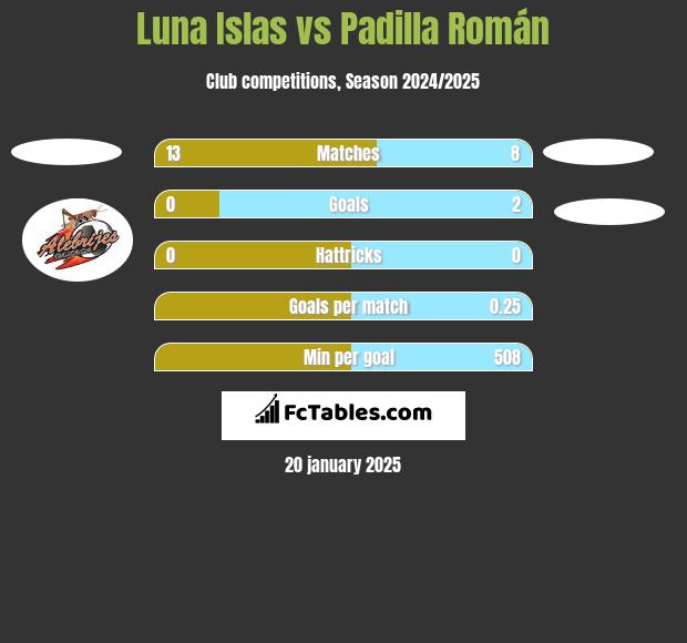 Luna Islas vs Padilla Román h2h player stats