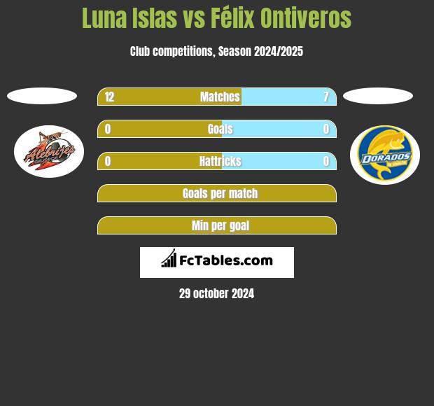 Luna Islas vs Félix Ontiveros h2h player stats