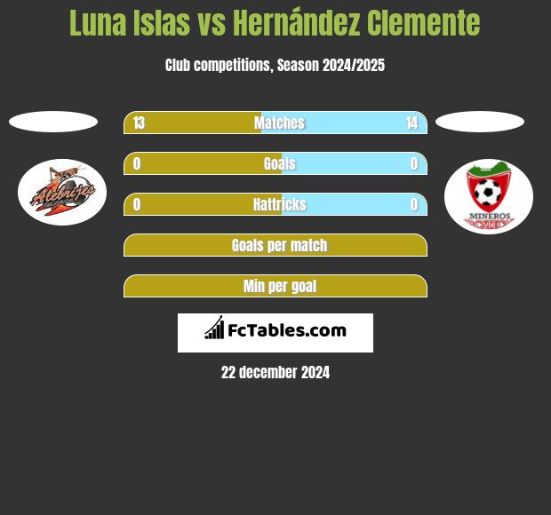 Luna Islas vs Hernández Clemente h2h player stats