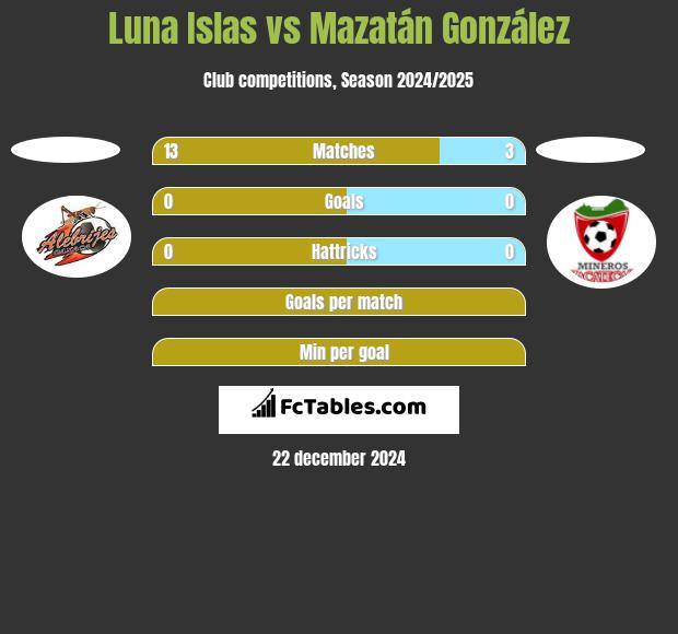 Luna Islas vs Mazatán González h2h player stats