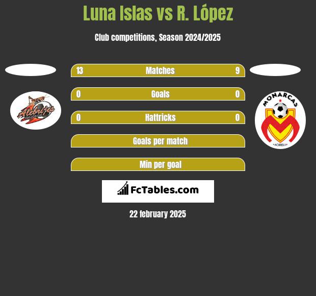 Luna Islas vs R. López h2h player stats