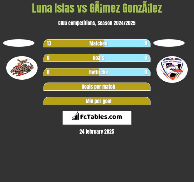 Luna Islas vs GÃ¡mez GonzÃ¡lez h2h player stats