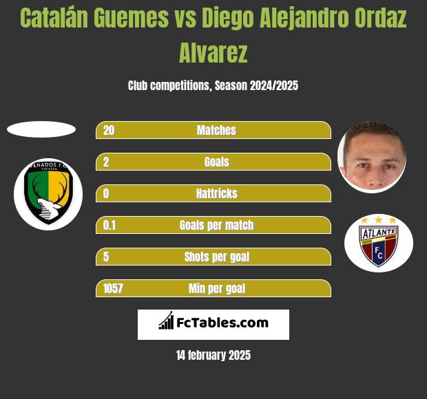 Catalán Guemes vs Diego Alejandro Ordaz Alvarez h2h player stats