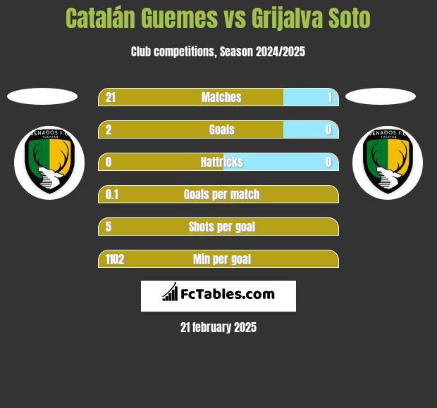 Catalán Guemes vs Grijalva Soto h2h player stats