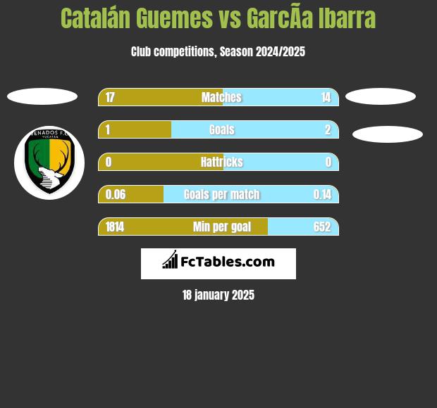 Catalán Guemes vs GarcÃ­a Ibarra h2h player stats