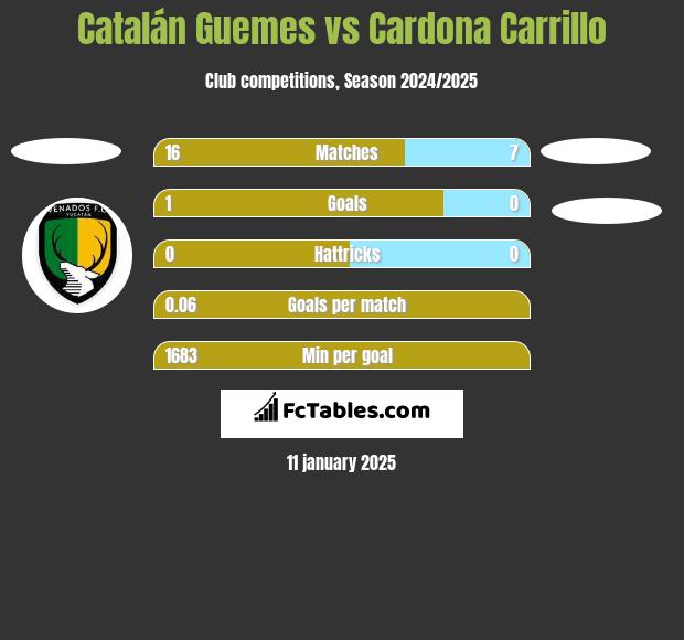 Catalán Guemes vs Cardona Carrillo h2h player stats