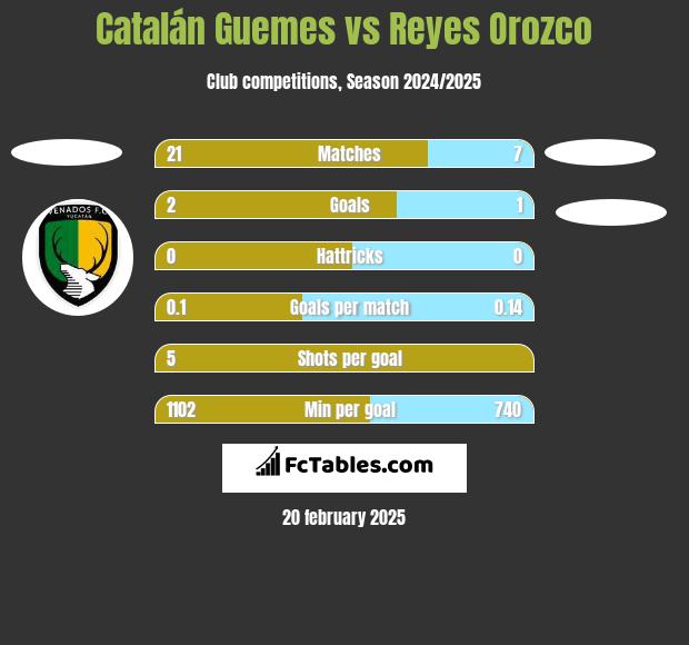 Catalán Guemes vs Reyes Orozco h2h player stats