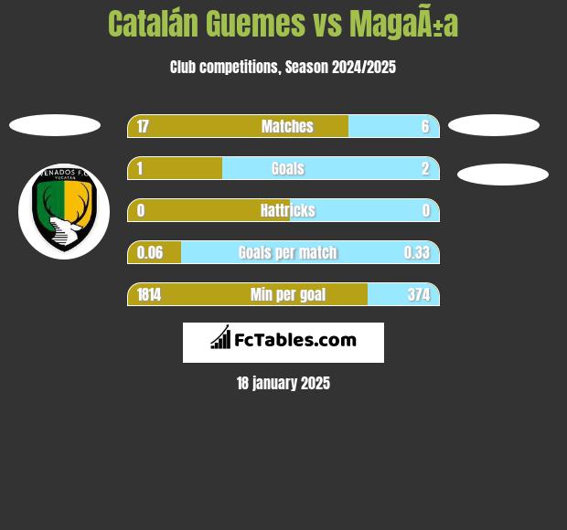 Catalán Guemes vs MagaÃ±a h2h player stats