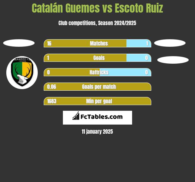 Catalán Guemes vs Escoto Ruiz h2h player stats