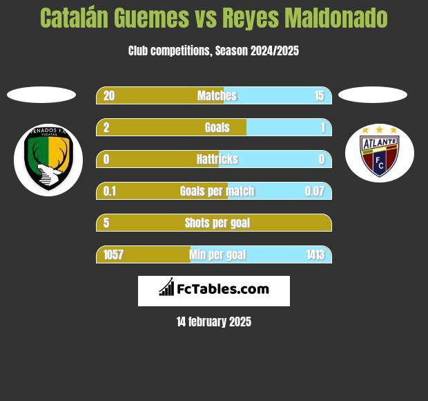 Catalán Guemes vs Reyes Maldonado h2h player stats