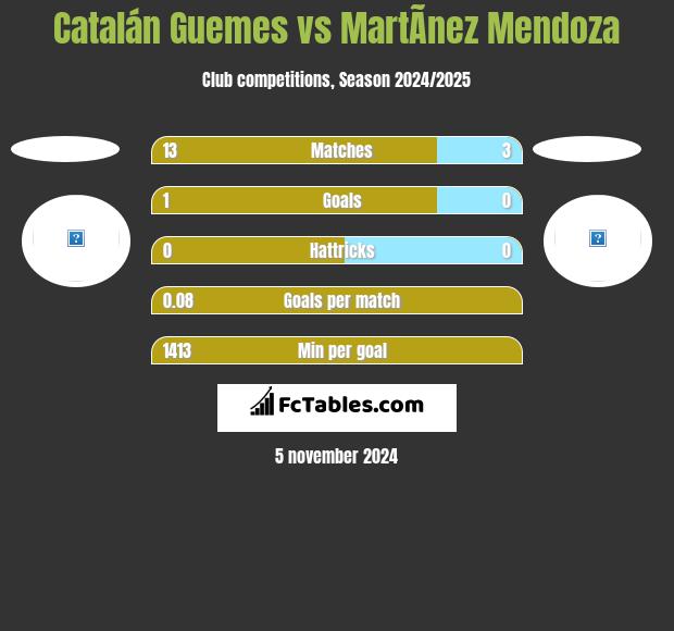 Catalán Guemes vs MartÃ­nez Mendoza h2h player stats