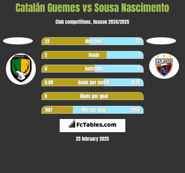 Catalán Guemes vs Sousa Nascimento h2h player stats