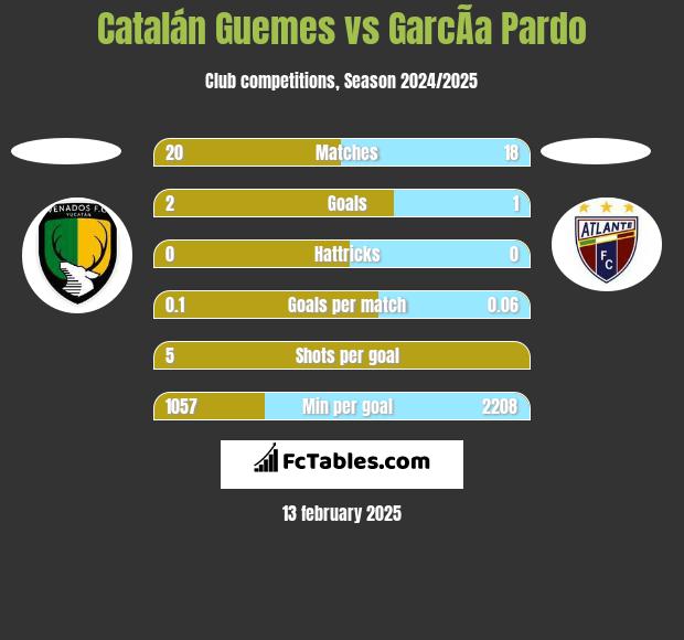 Catalán Guemes vs GarcÃ­a Pardo h2h player stats