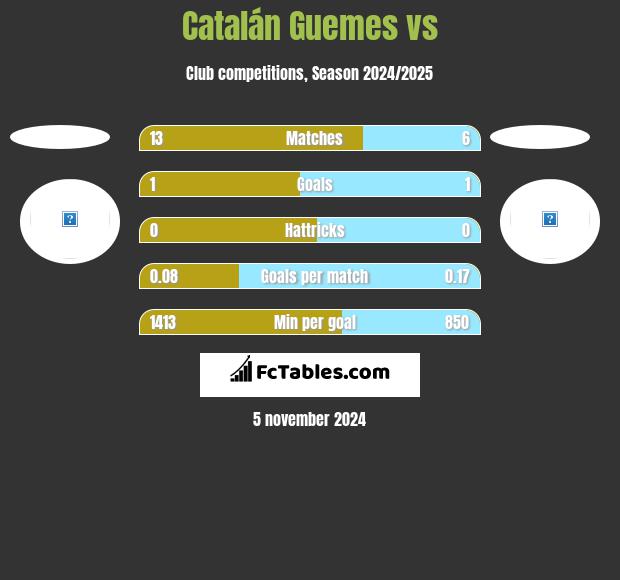 Catalán Guemes vs  h2h player stats