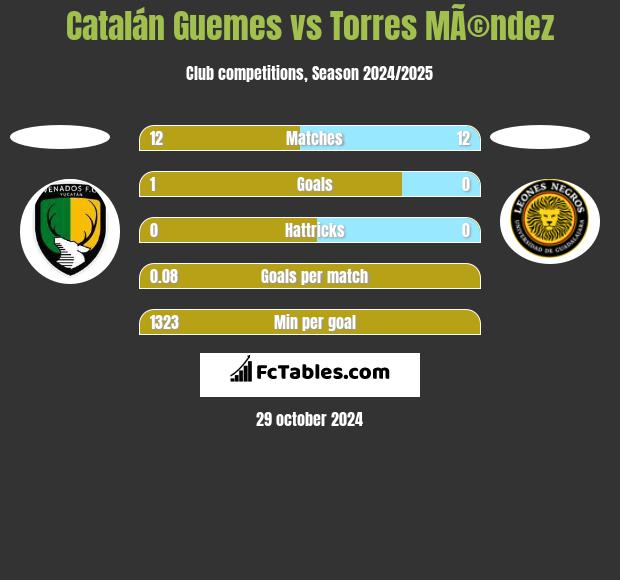 Catalán Guemes vs Torres MÃ©ndez h2h player stats