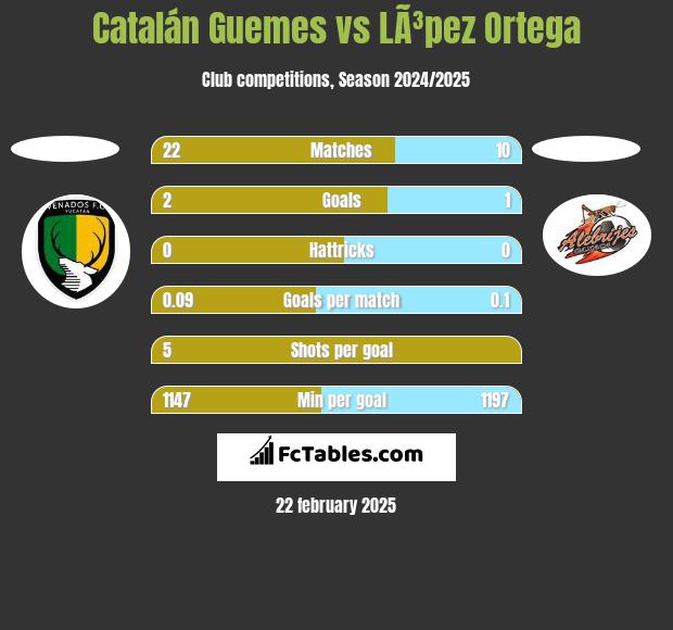 Catalán Guemes vs LÃ³pez Ortega h2h player stats