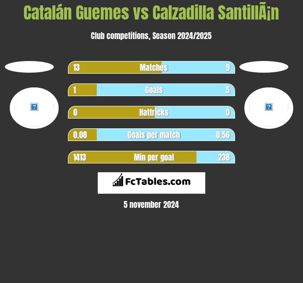 Catalán Guemes vs Calzadilla SantillÃ¡n h2h player stats