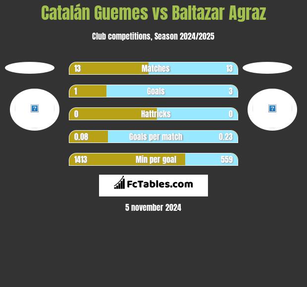 Catalán Guemes vs Baltazar Agraz h2h player stats