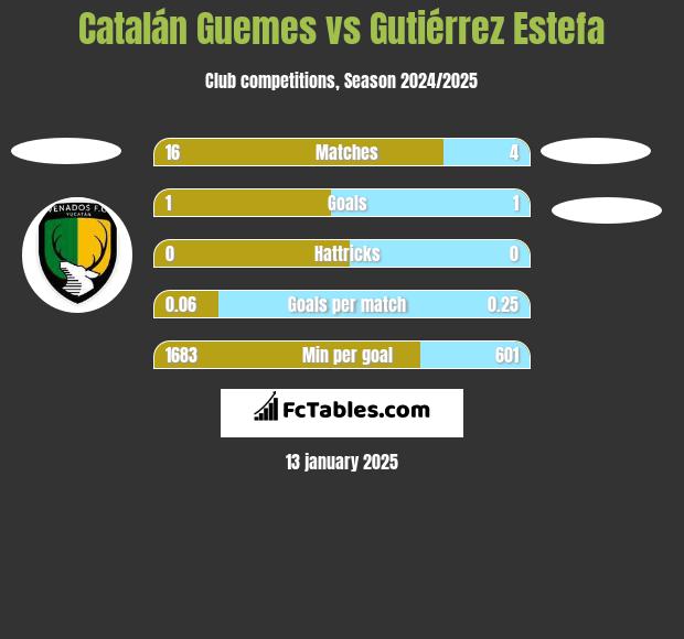 Catalán Guemes vs Gutiérrez Estefa h2h player stats