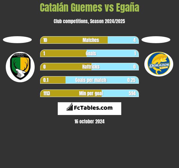 Catalán Guemes vs Egaña h2h player stats