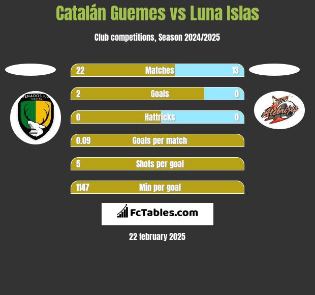 Catalán Guemes vs Luna Islas h2h player stats