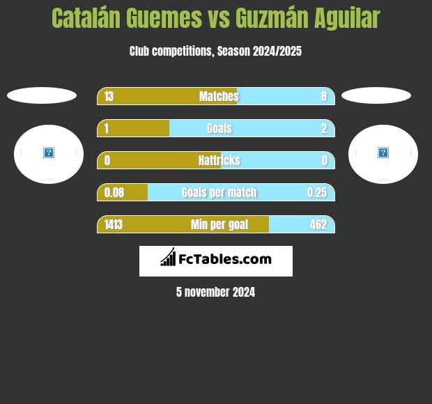 Catalán Guemes vs Guzmán Aguilar h2h player stats