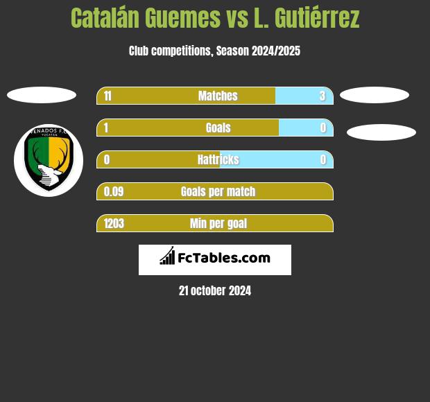 Catalán Guemes vs L. Gutiérrez h2h player stats