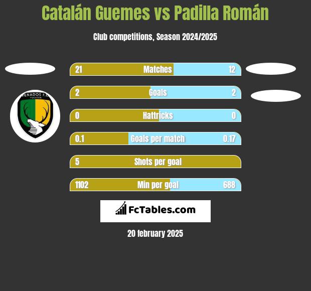 Catalán Guemes vs Padilla Román h2h player stats