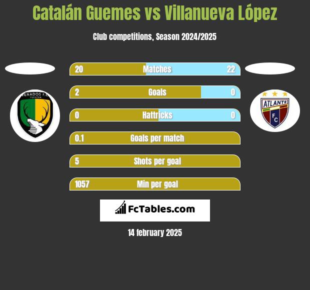 Catalán Guemes vs Villanueva López h2h player stats