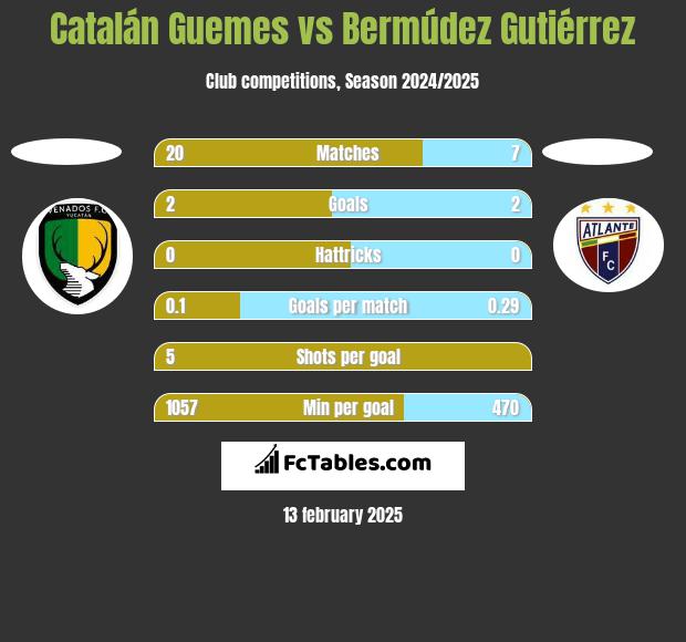 Catalán Guemes vs Bermúdez Gutiérrez h2h player stats