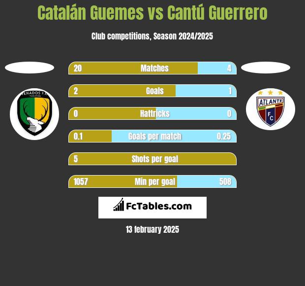 Catalán Guemes vs Cantú Guerrero h2h player stats