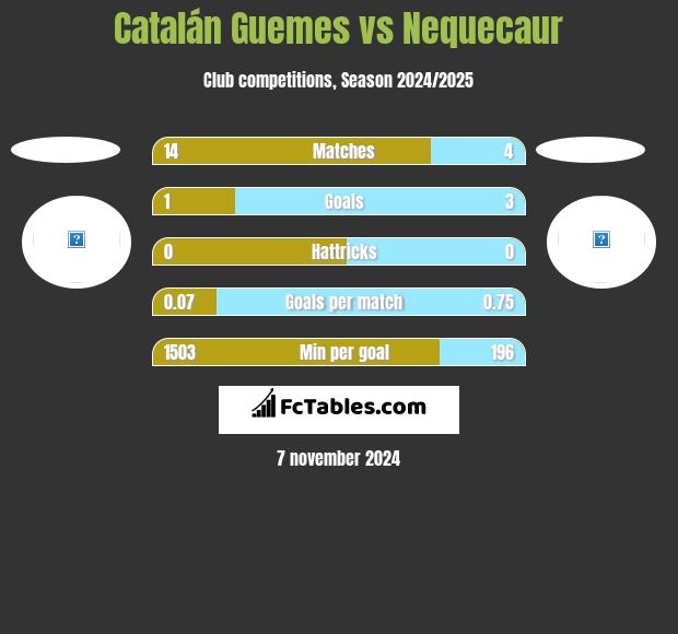 Catalán Guemes vs Nequecaur h2h player stats