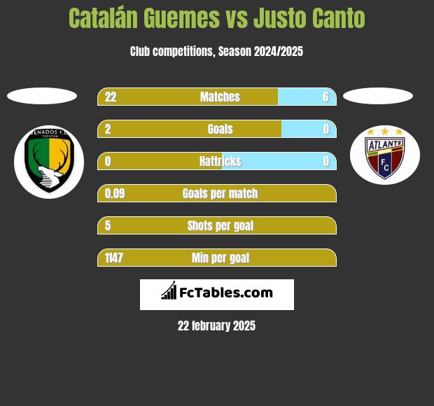 Catalán Guemes vs Justo Canto h2h player stats