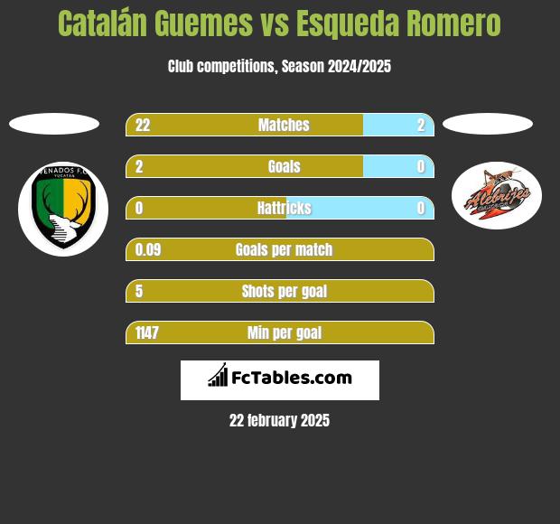 Catalán Guemes vs Esqueda Romero h2h player stats