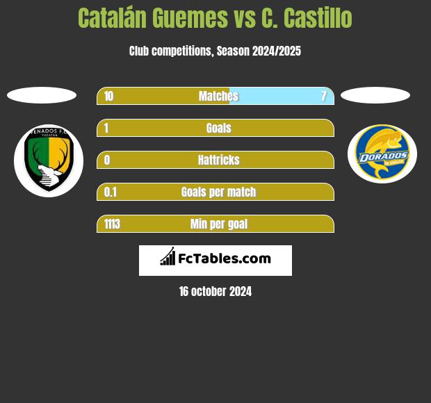 Catalán Guemes vs C. Castillo h2h player stats