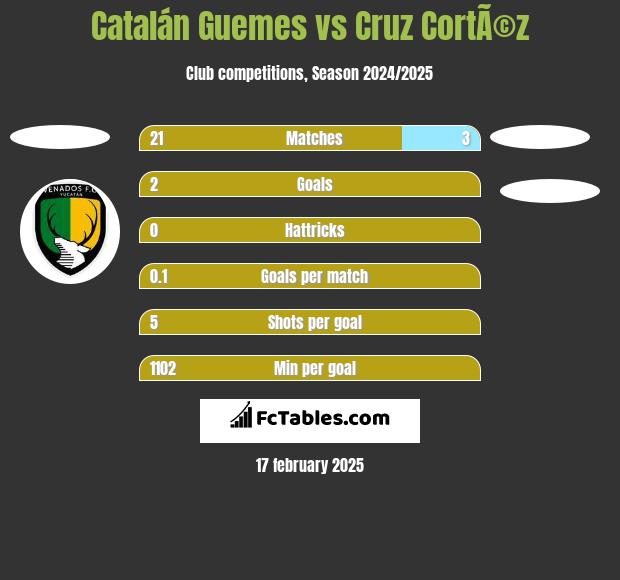 Catalán Guemes vs Cruz CortÃ©z h2h player stats