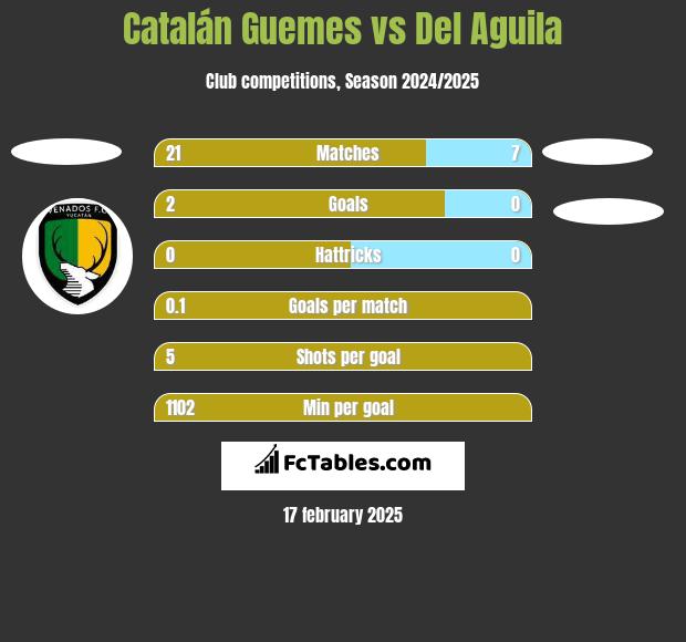 Catalán Guemes vs Del Aguila h2h player stats