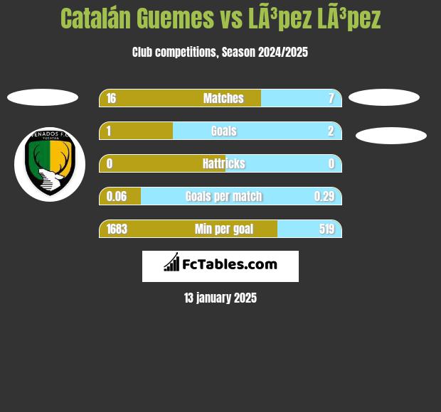 Catalán Guemes vs LÃ³pez LÃ³pez h2h player stats