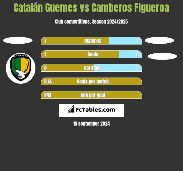 Catalán Guemes vs Camberos Figueroa h2h player stats