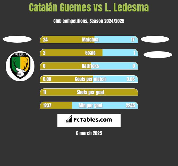 Catalán Guemes vs L. Ledesma h2h player stats