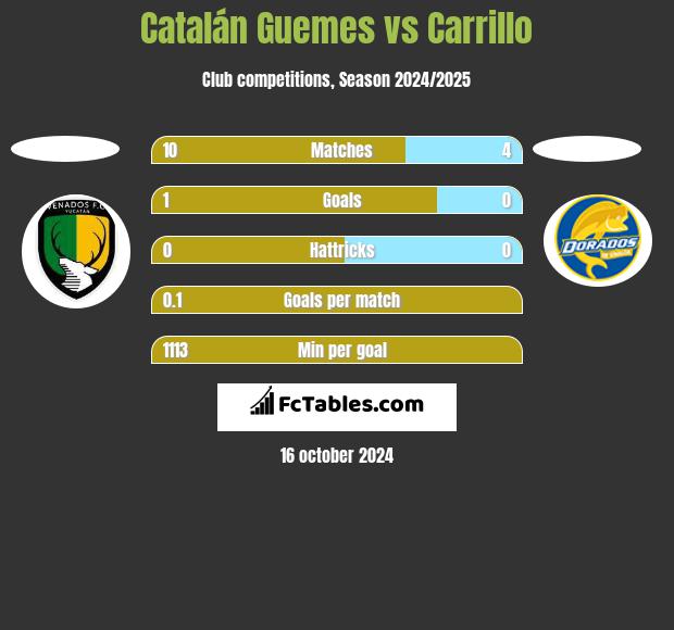 Catalán Guemes vs Carrillo h2h player stats