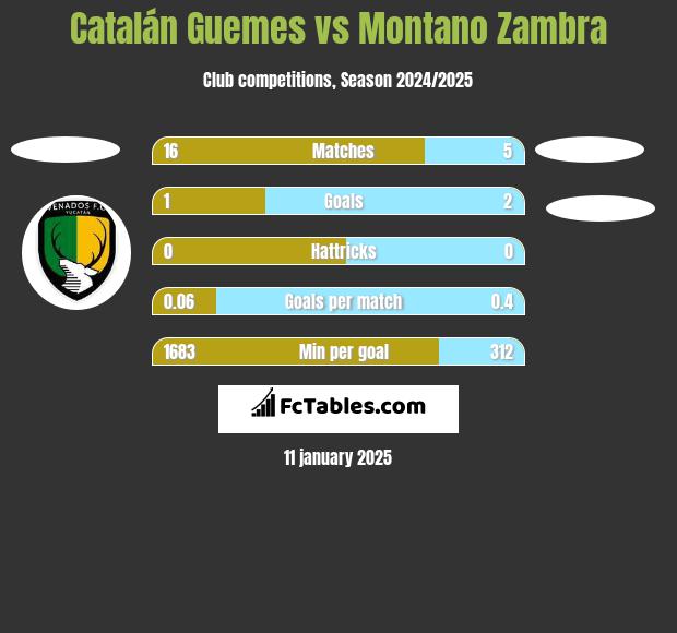 Catalán Guemes vs Montano Zambra h2h player stats