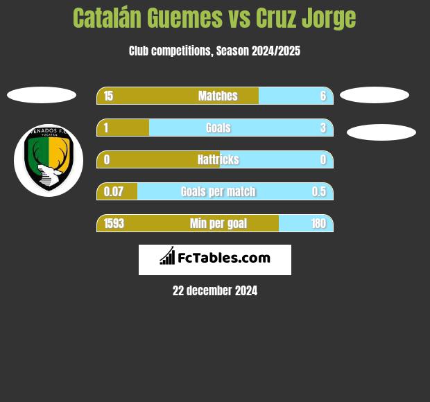 Catalán Guemes vs Cruz Jorge h2h player stats