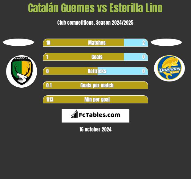 Catalán Guemes vs Esterilla Lino h2h player stats