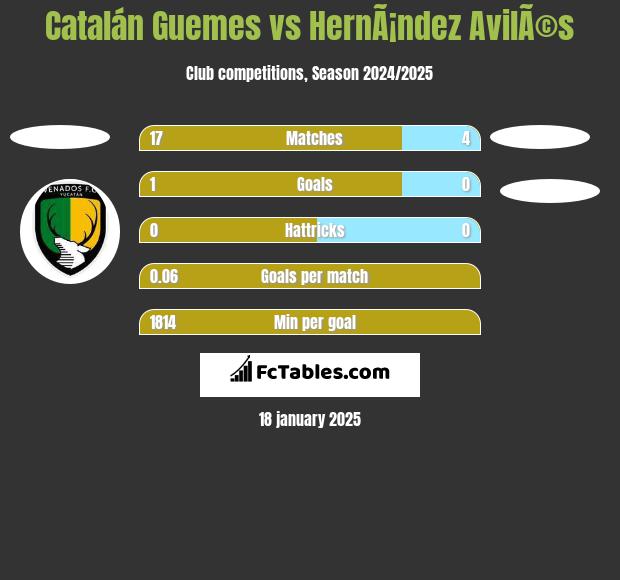 Catalán Guemes vs HernÃ¡ndez AvilÃ©s h2h player stats